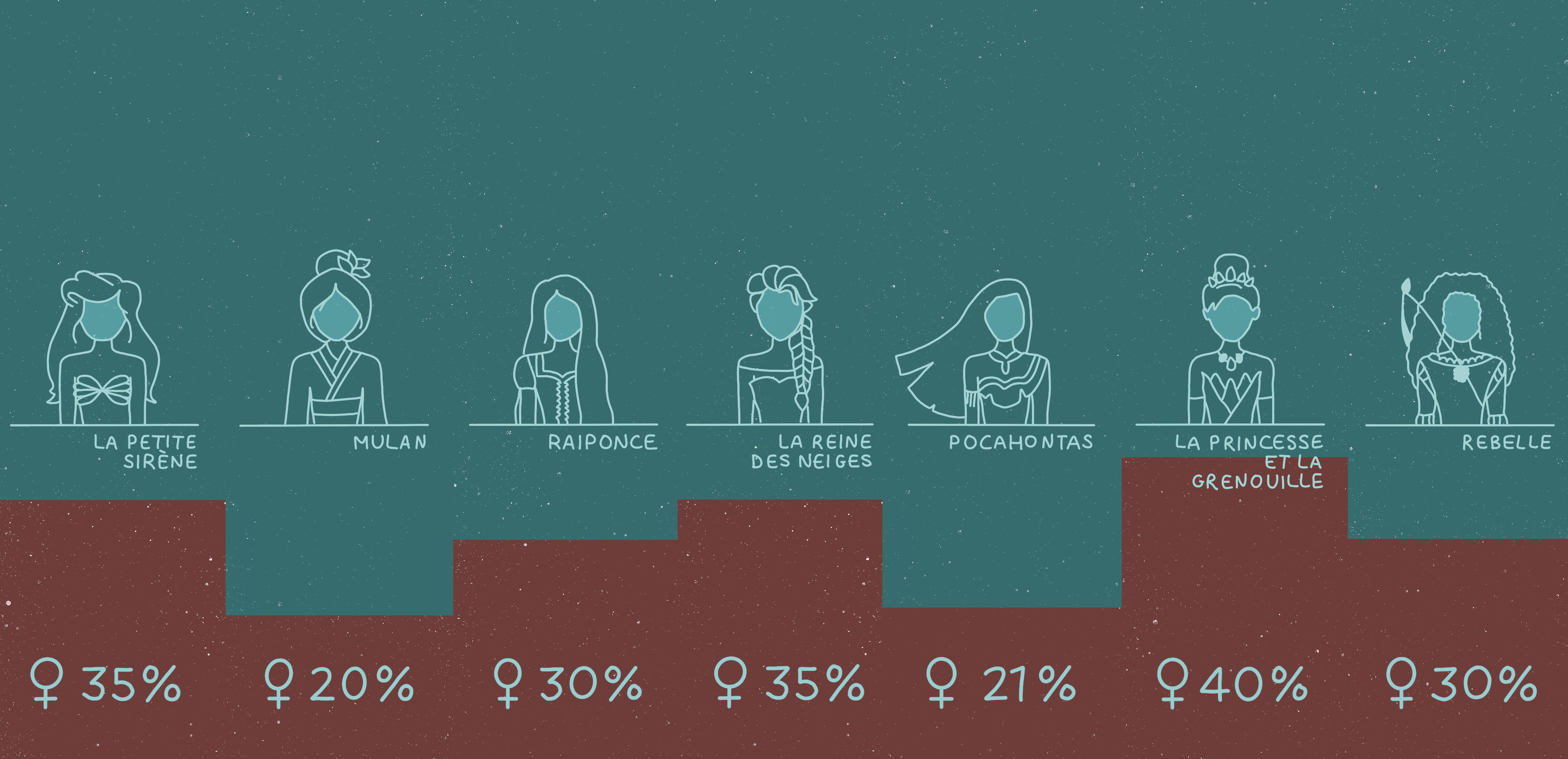 le syndrome de la Schtroumpfette : pourcentages de personnages féminin dans les films de princesses